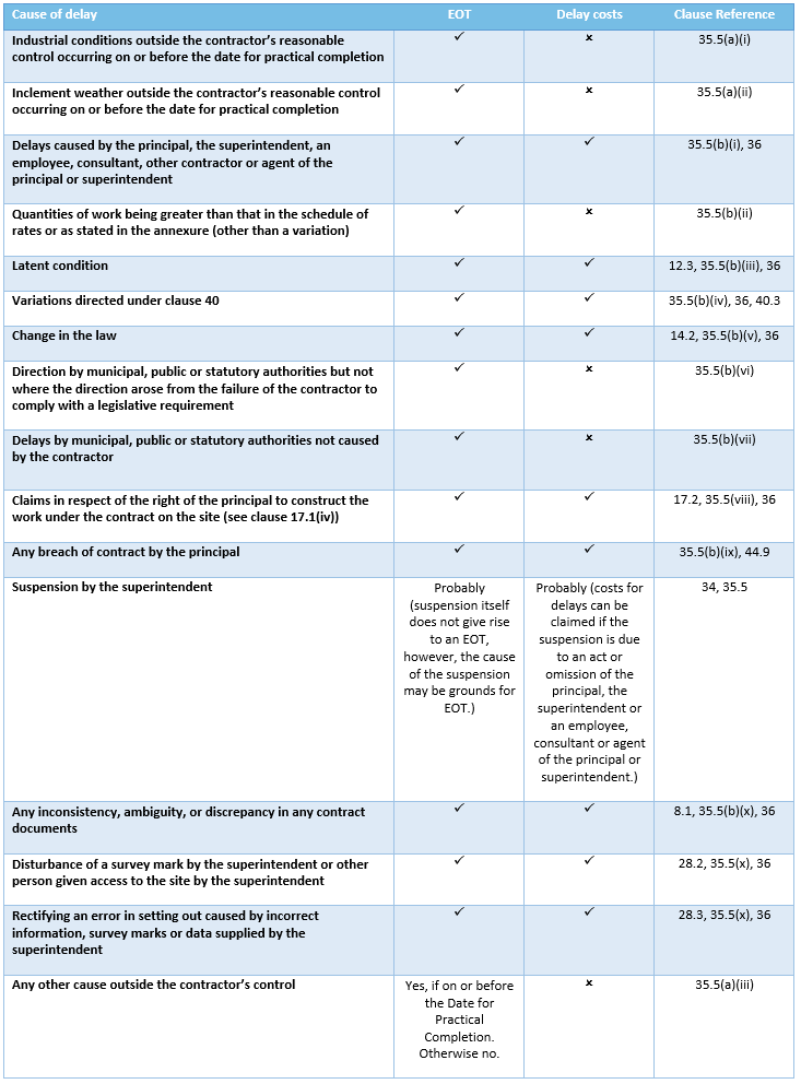 4300 Delay table