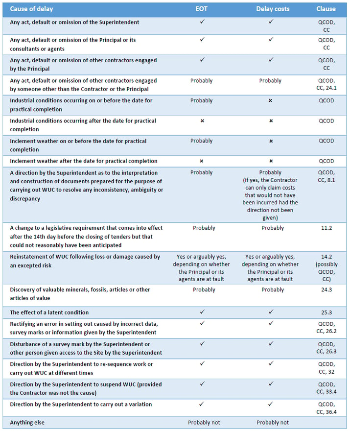 AS 4000 Delay table 1