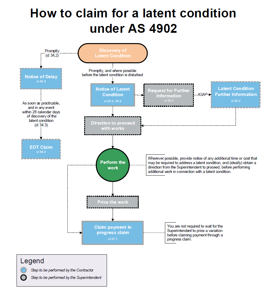 Latent condition AS4902