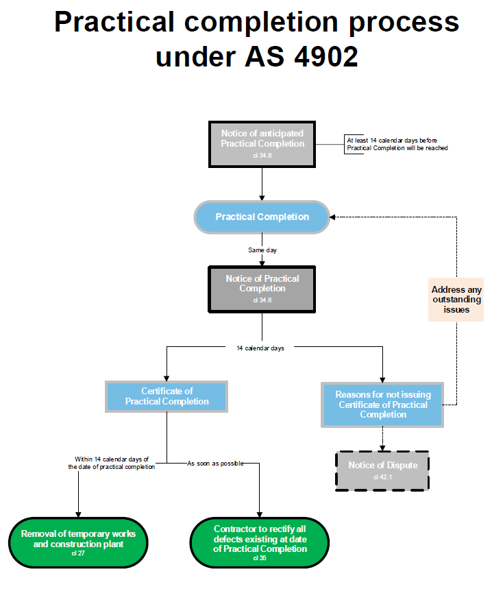 Practical completion under AS 4902