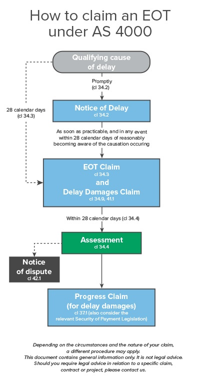 How to claim an EOT